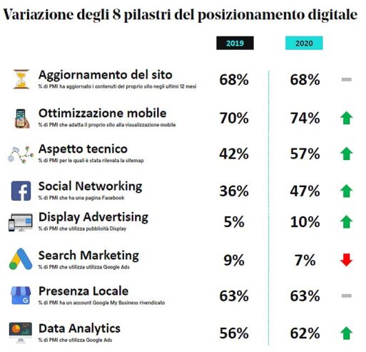 La trasformazione digitale delle imprese