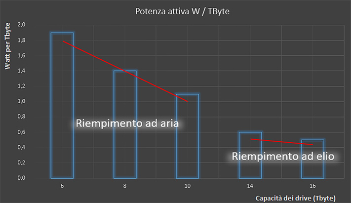 dissipazione di potenza per TByte