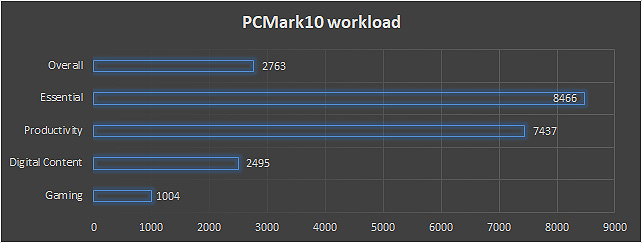 Essential e Productivity di PCMark10