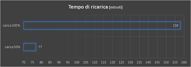 Tempi di ricarica