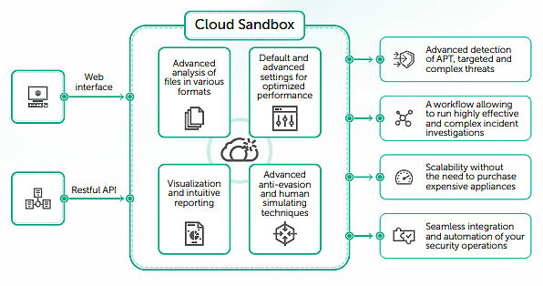 Tecnologia sandboxing