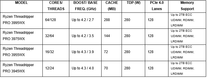 Workstation veloce con 64 core