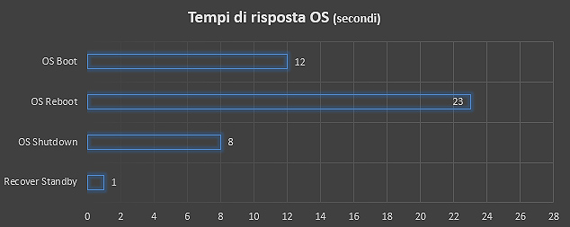 Il sistema operativo è estremamente reattivo.