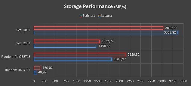 Lo storage PCIe offre prestazioni di primo piano