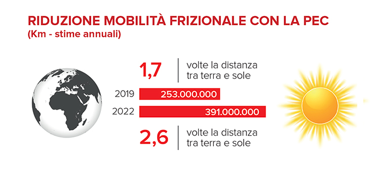 PEC e Digital Trust
