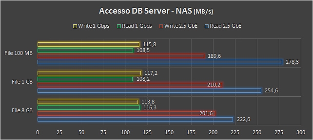 NAS entry con connettività 2.5 GbE
