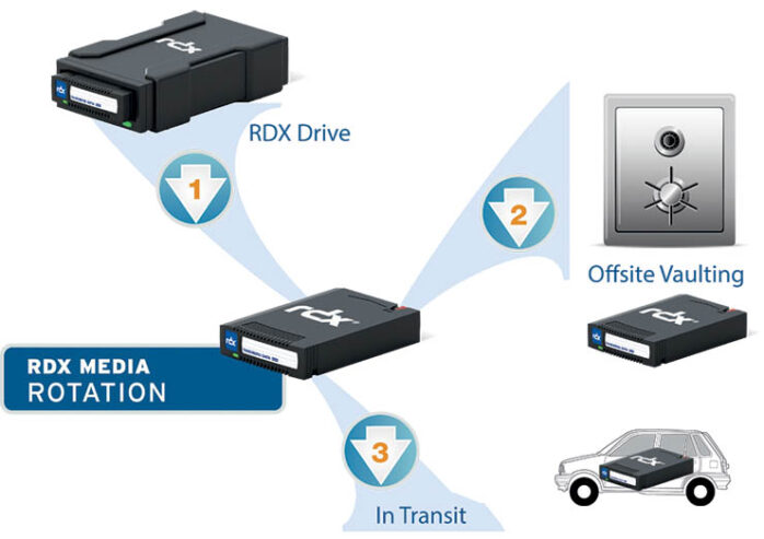 La rotazione dei backup