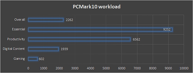 PCMark Workload