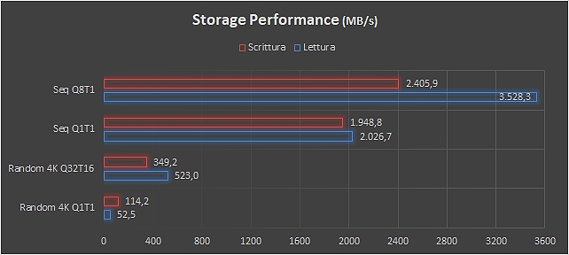 Velocità storage