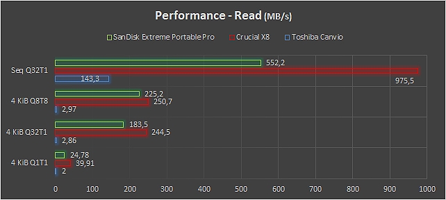 Test di lettura SSD