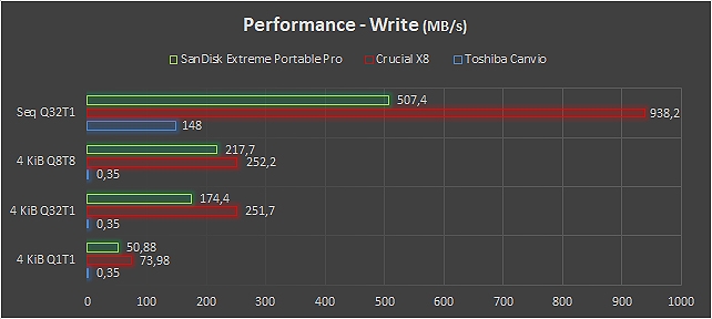 Test di scrittura SSD