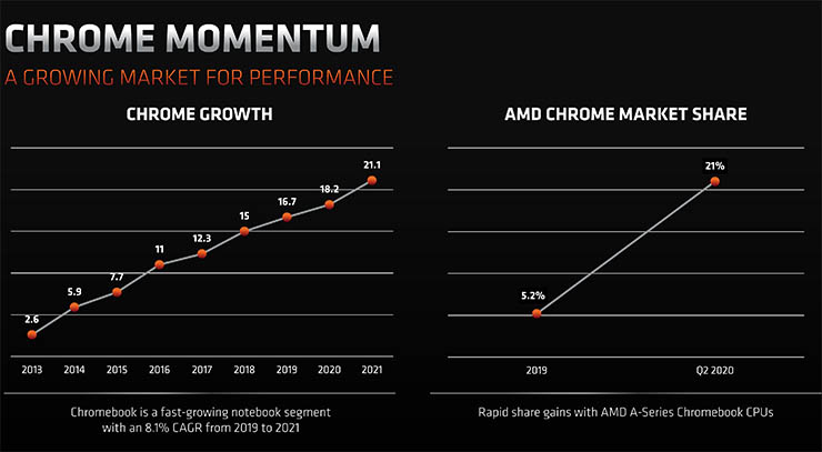 AMD Athlon e Ryzen per Chromebook