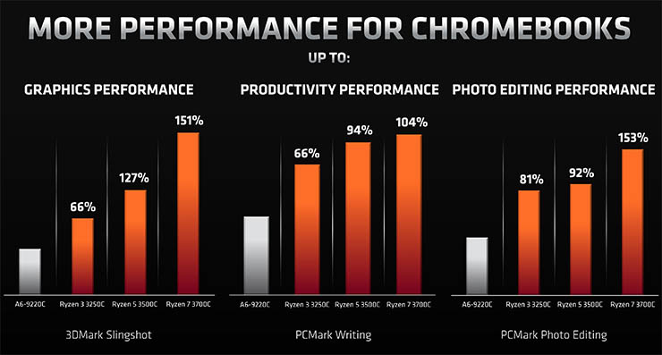 AMD Athlon e Ryzen per Chromebook