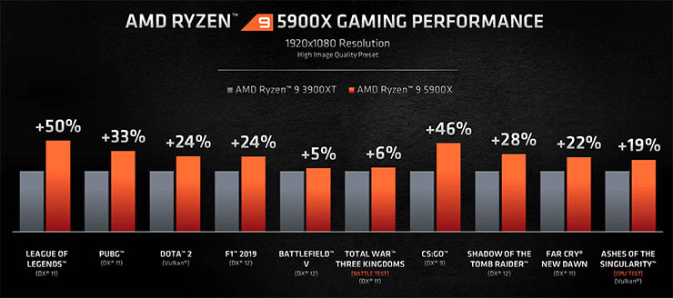 AMD Ryzen serie 5000