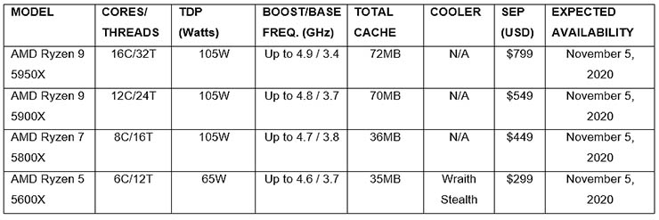 AMD Ryzen serie 5000