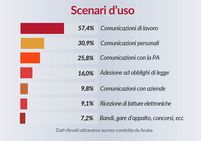 La diffusione della PEC