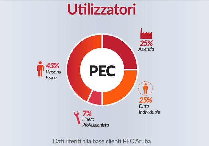La diffusione della PEC