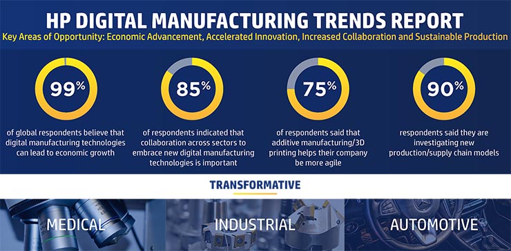 Digital manufacturing