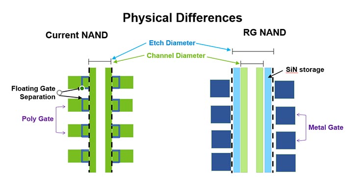 Micron NAND 3D