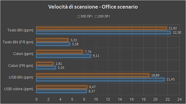 Scansione Office