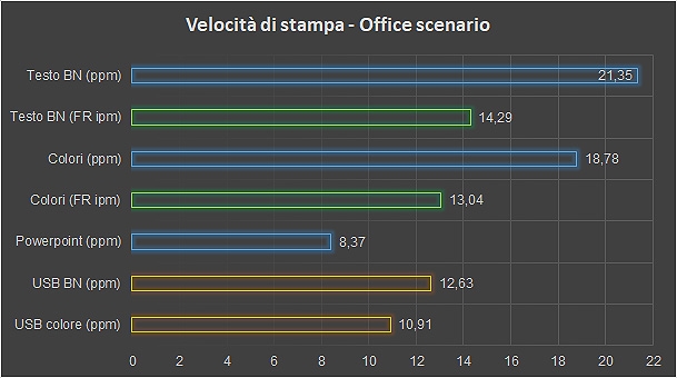 Velocità di stampa per l'ufficio