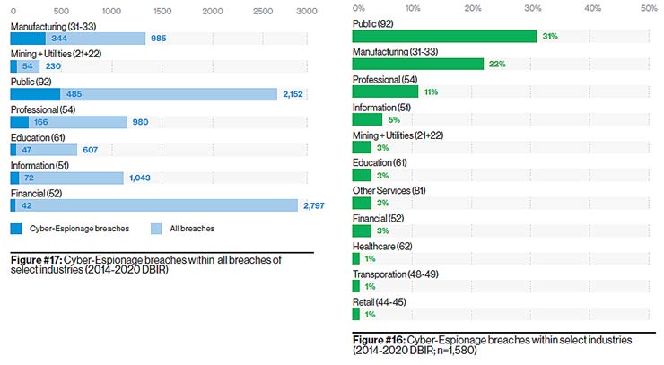 Verizon Cyber-Espionage Report