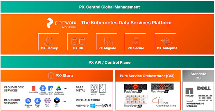 Modern data experience