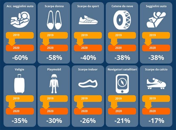 Ricerche online e comportamenti d’acquisto