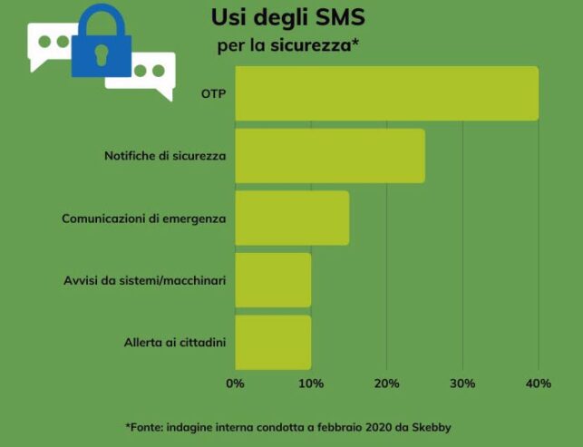 Skebby SMS security