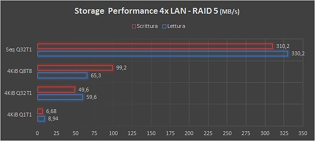 Performance dirette