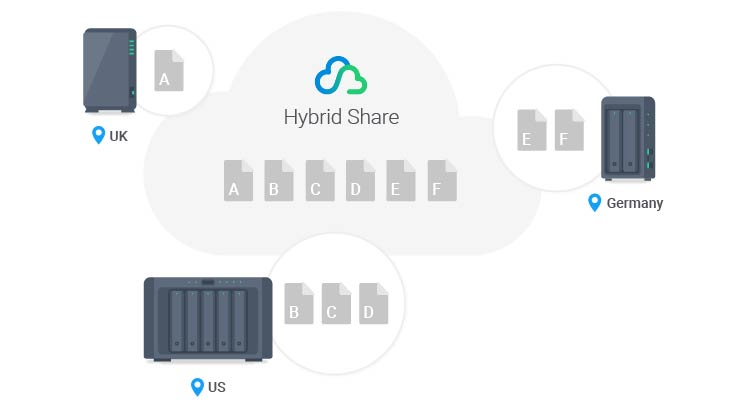Synology C2