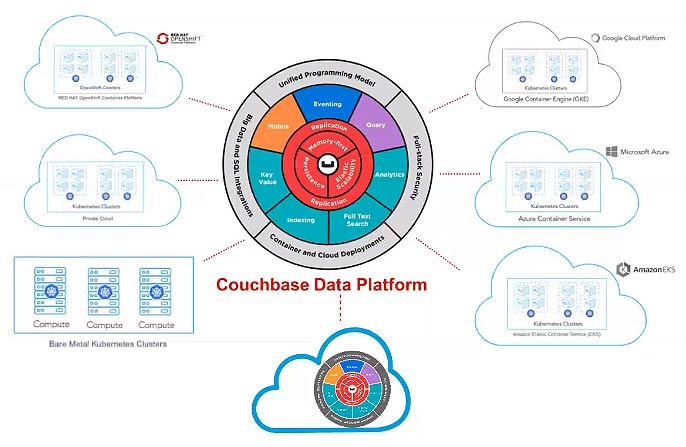database nosql