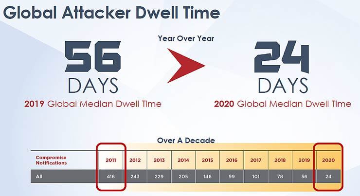 Dwell Time