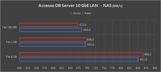 db access