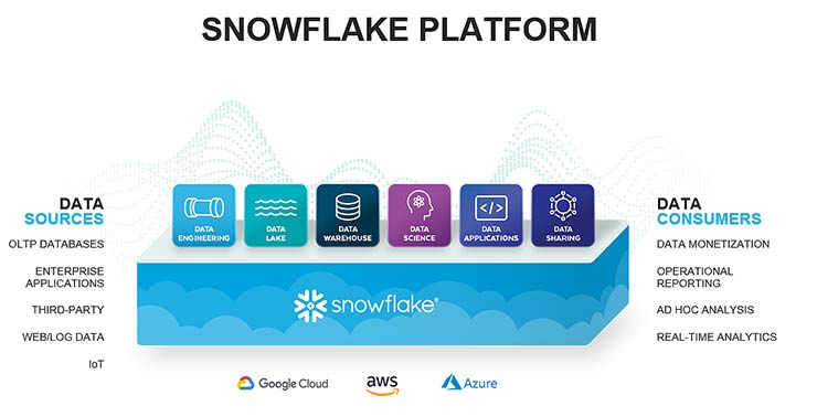 Snowflake programmabilità dati governance
