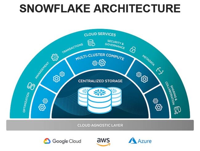 Snowflake programmabilità dati governance