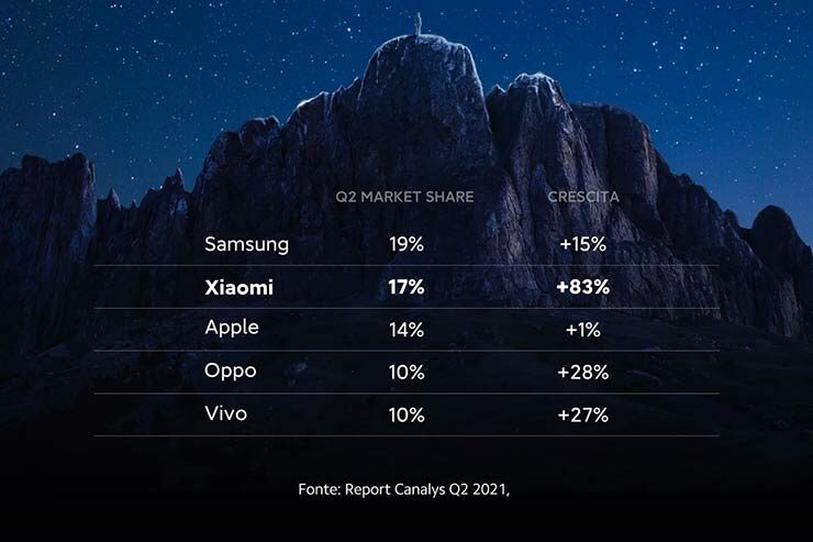 Secondo posto per gli smartphone Xiaomi