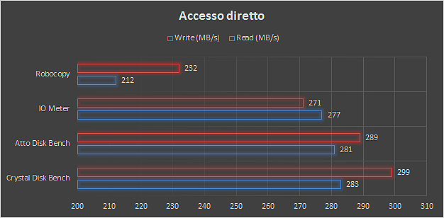 storage di rete