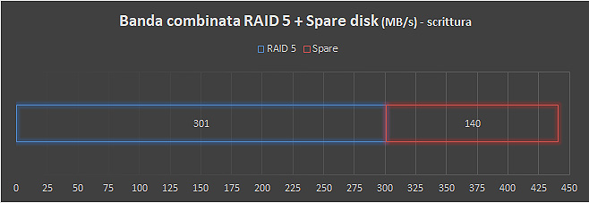 storage di rete