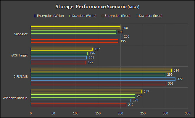 storage di rete