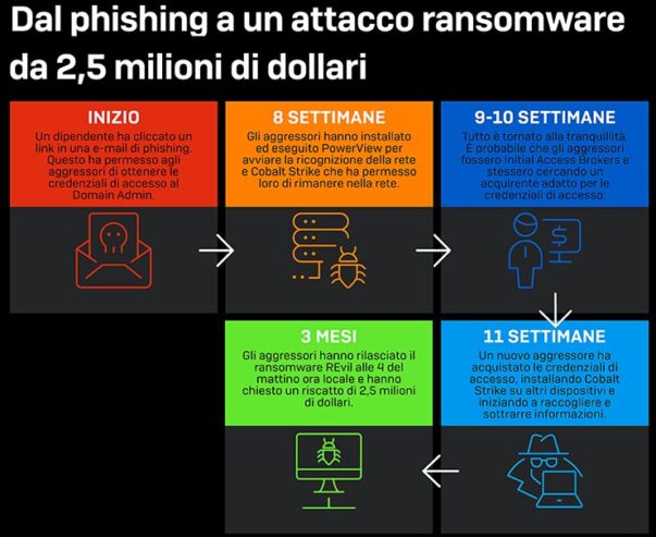 Sophos