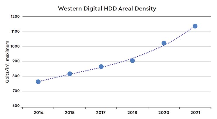 western digital