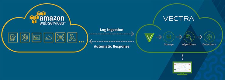 amazon web services