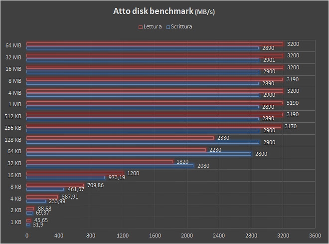 Storage NAS NVMe