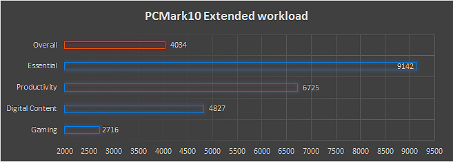 PCMark10