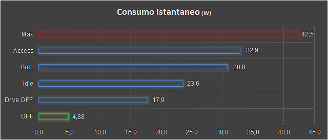 Consumo