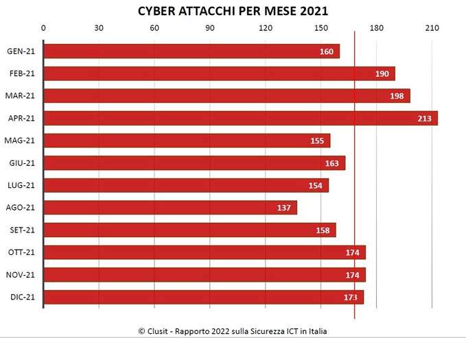 Attacchi informatici - Rapporto Clusit 2022