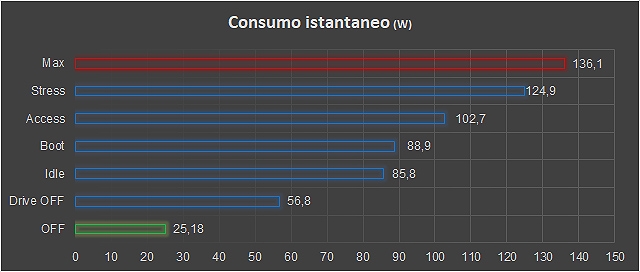 Consumo