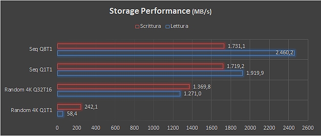 storage