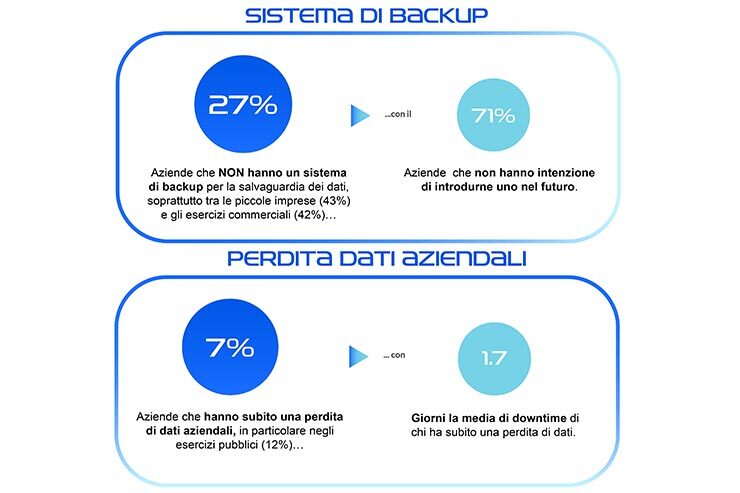 backup dei dati